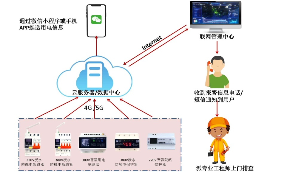 珩祥电保开云集团中国有限公司官网安全用电-监狱伙房方案